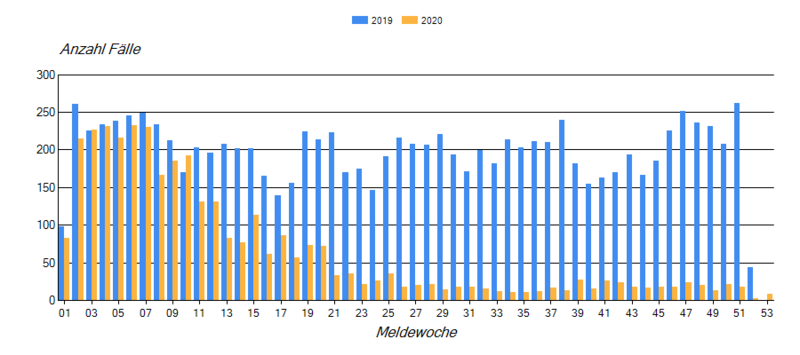 Säulendiagramm der wöchentlichen Meldungen von Keuchhusten in den Jahren 2019 und 2020