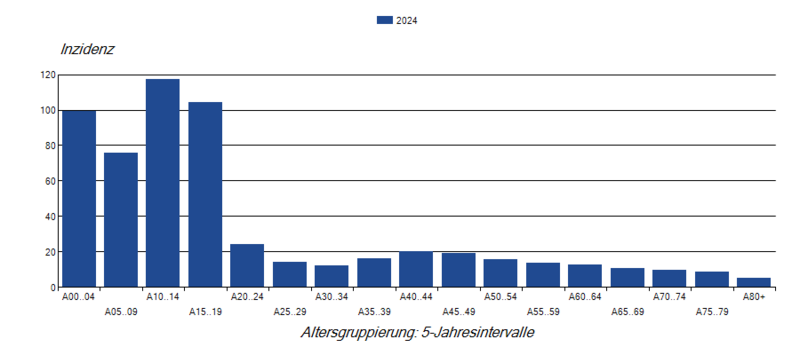 SäulendiagrammKeuchhustenmeldungen (Inzidenz) nach Altersgruppe im Jahr 2024 