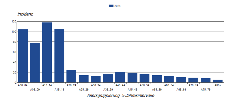 Keuchhustenmeldungen pro 100.000 Einwohner nach Altersgruppe im Jahr 2024 SäulendiagrammKeuchhustenmeldungen (Inzidenz) nach Altersgruppe im Jahr 2024
