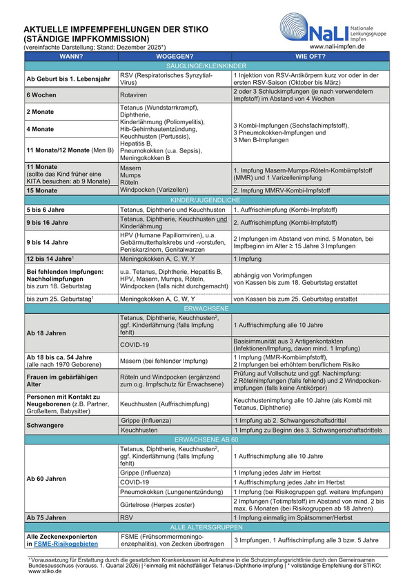Grafische Darstellung: NaLI Impfkalender- Aktuelle Empfehlungen der STIKO