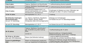 Grafische Darstellung: NaLI Impfkalender- Aktuelle Empfehlungen der STIKO