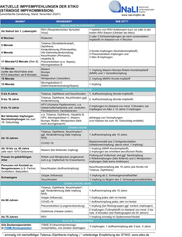 Grafische Darstellung: NaLI Impfkalender- Aktuelle Empfehlungen der STIKO