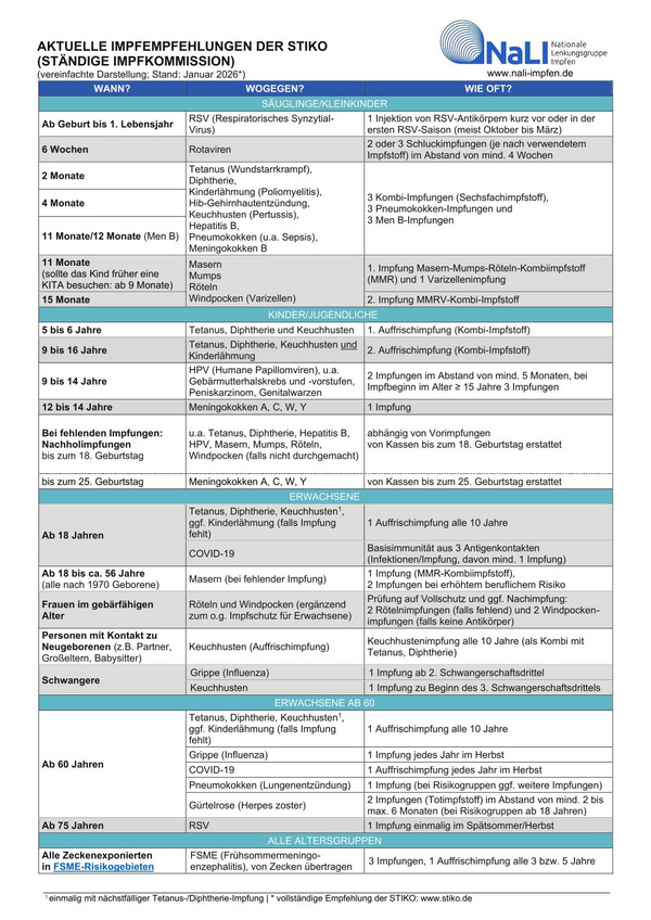 Grafische Darstellung: NaLI Impfkalender - Aktuelle Empfehlungen der STIKO Grafische Darstellung: NaLI Impfkalender- Aktuelle Empfehlungen der STIKO