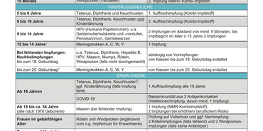 Grafische Darstellung: NaLI Impfkalender- Aktuelle Empfehlungen der STIKO
