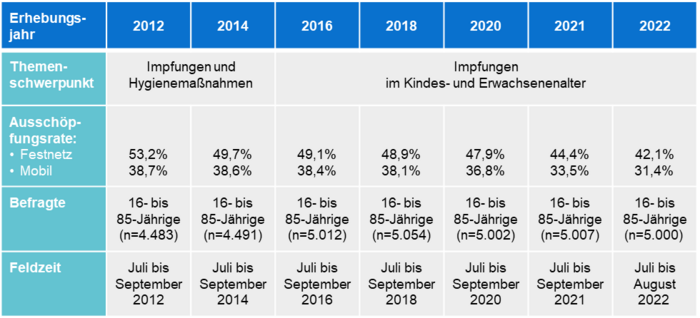 BZgA-Repräsentativbefragungen zu Impfungen