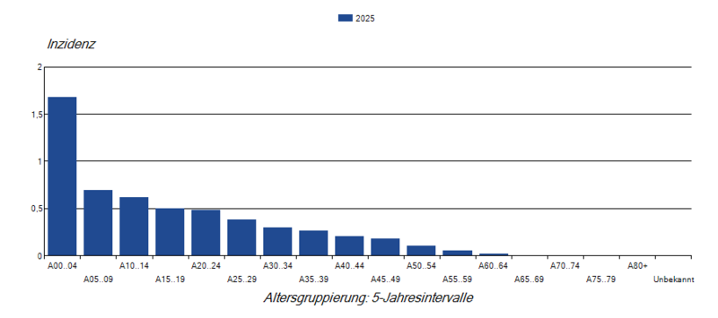 Säulendiagramm Masernfälle pro 100.000 nach Alter im Jahr 2025 (Inzidenz)
