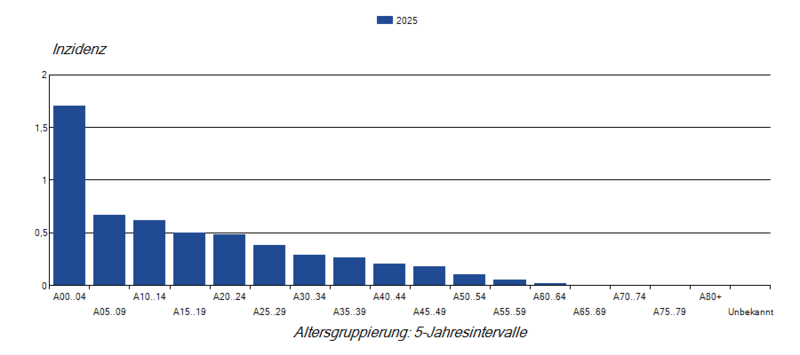 Masernfälle pro 100.000 nach Alter im Jahr 2025 Säulendiagramm Masernfälle pro 100.000 nach Alter im Jahr 2025 (Inzidenz)