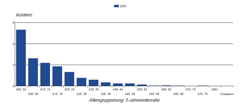 Säulendiagramm Masernfälle pro 100.000 nach Alter im Jahr 2024 (Inzidenz)