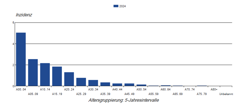 Säulendiagramm Masernfälle pro 100.000 nach Alter im Jahr 2019 (Inzidenz)