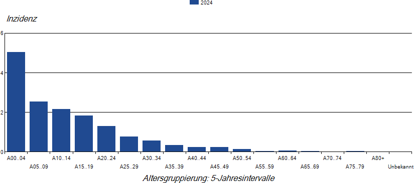 Säulendiagramm Masernfälle pro 100.000 nach Alter im Jahr 2019 (Inzidenz)