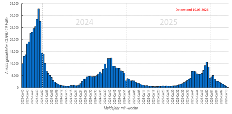 Säulendiagramm wöchentliche COVID-19-Meldungen seit KW40/2023
