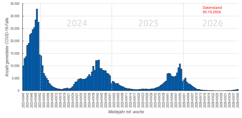 S&auml;ulendiagramm w&ouml;chentliche COVID-19-Meldungen seit KW40/2023