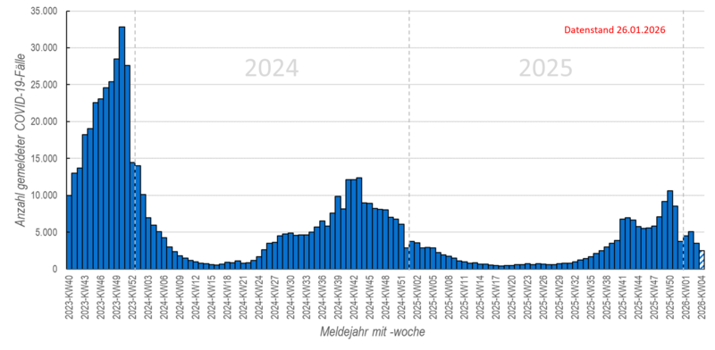 Säulendiagramm wöchentliche COVID-19-Meldungen seit KW40/2023