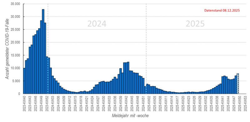 Wöchentliche COVID-19-Meldungen seit KW40/2023 Säulendiagramm wöchentliche COVID-19-Meldungen seit KW40/2023