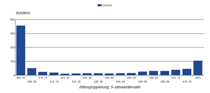 S&auml;ulendiagramm der laborbest&auml;tigten RSV-Meldef&auml;lle pro 100.000 Einwohner nach Alter in der RSV-Saison 2024/25