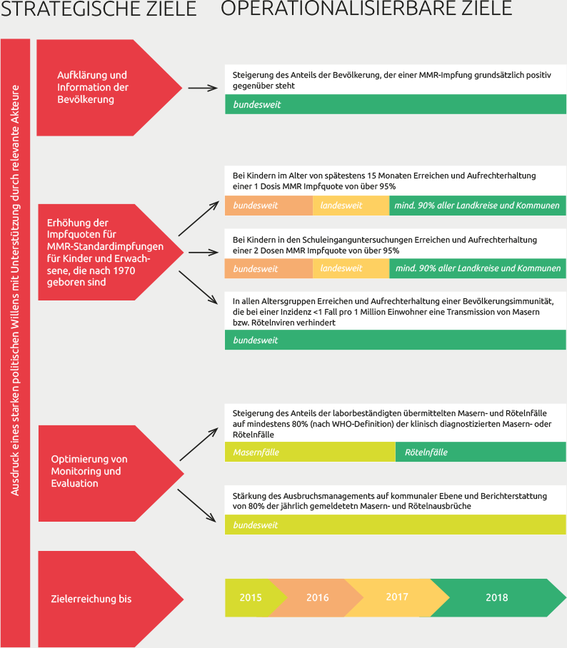Die Abbildung zeigt strategische und operationalisierbare Ziele des Nationalen Aktionsplans zur Eliminierung der Masern und Röteln in Deutschland