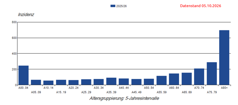 S&auml;ulendiagramm der COVID-19-Inzidenzen nach Altersgruppe zwischen der 40. KW 2025 und der 39. KW 2026