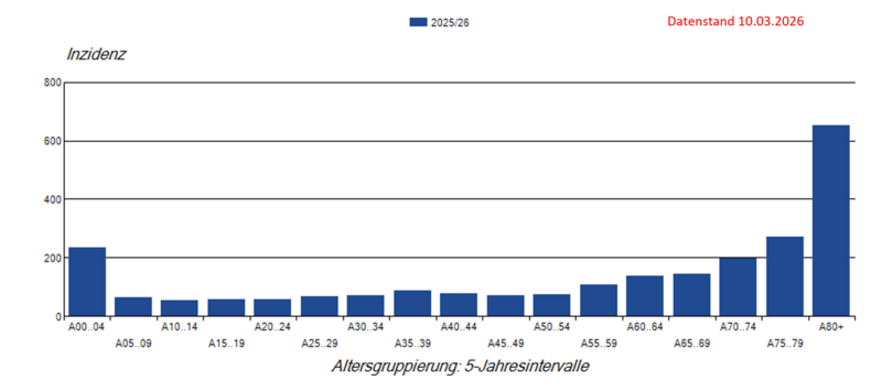 Säulendiagramm der COVID-19-Inzidenzen nach Altersgruppe seit 40. KW 2025