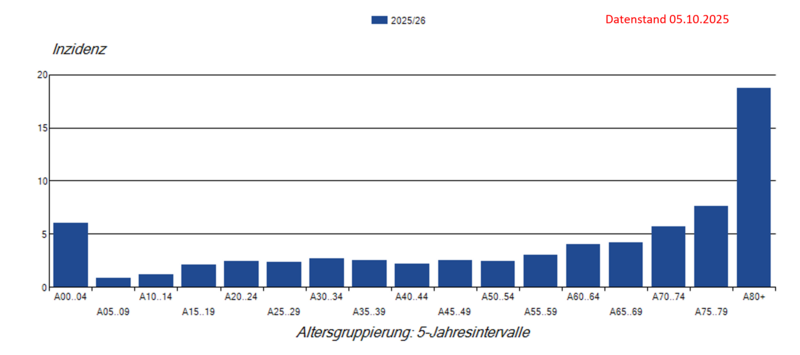 Säulendiagramm der COVID-19-Inzidenzen nach Altersgruppe seit 40. KW 2025