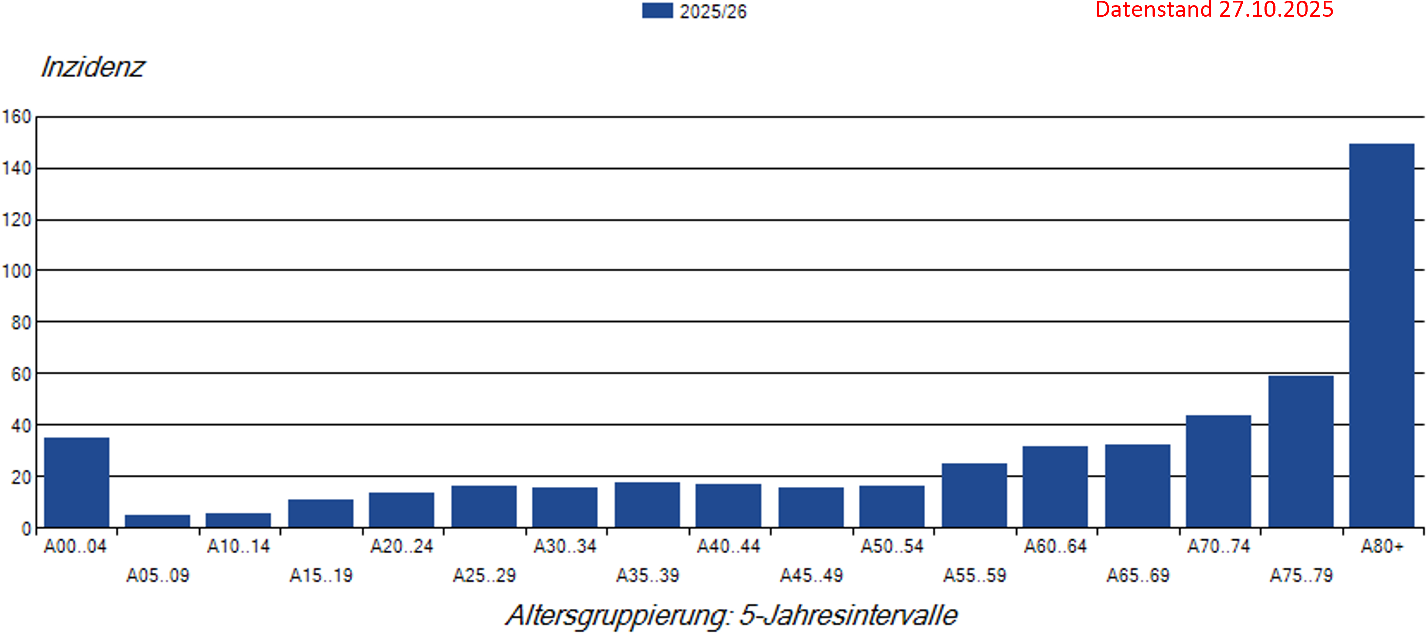 Säulendiagramm der COVID-19-Inzidenzen nach Altersgruppe seit 40. KW 2025
