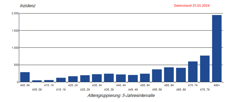 Säulendiagramm der COVID-19-Inzidenzen nach Altersgruppe seit 40. KW 2023