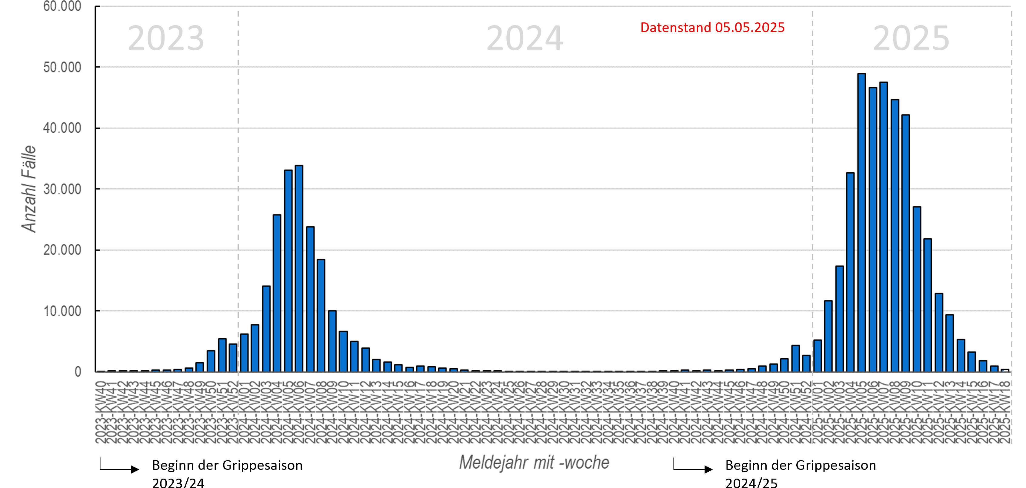 Säulendiagramm wöchentliche Influenzameldungen seit in der Saison 2023/24