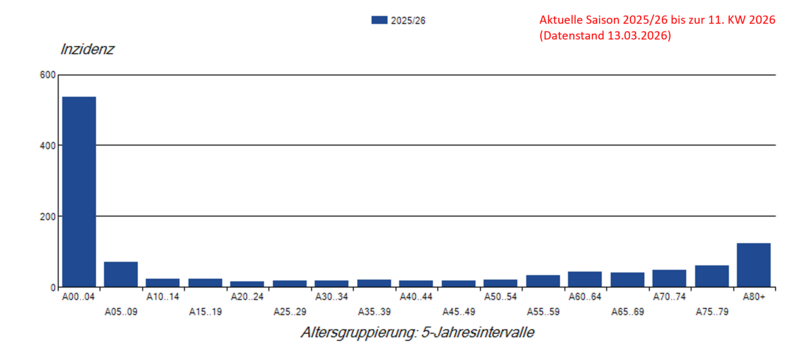 S&auml;ulendiagramm der laborbest&auml;tigten RSV-Meldef&auml;lle pro 100.000 Einwohner nach Alter in der RSV-Saison 2025/26