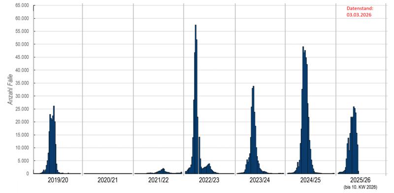 Säulendiagramm wöchentliche Influenzameldungen seit der Saison 2019/20