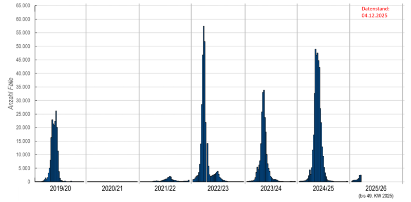Säulendiagramm wöchentliche Influenzameldungen seit der Saison 2019/20
