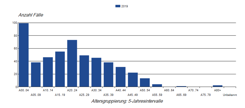 Säulendiagramm Masernfälle nach Alter im Jahr 2019