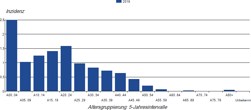 Säulendiagramm Masernfälle pro 100.000 nach Alter im Jahr 2019 (Inzidenz)