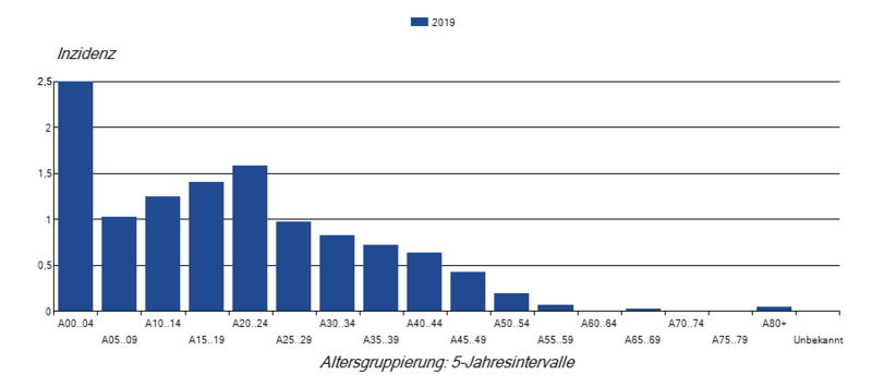 Masernfälle pro 100.000 nach Altersgruppen 2019 Säulendiagramm Masernfälle pro 100.000 nach Alter im Jahr 2019 (Inzidenz)