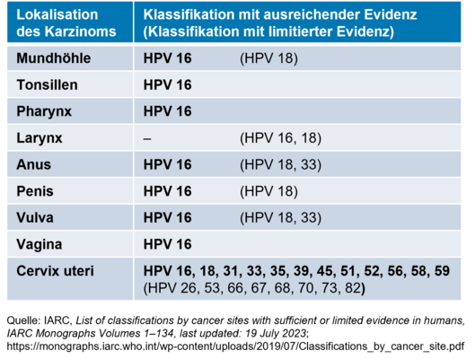 Tabelle mit Karzinomen und ihrer Lokalisation und durch welche HPV-Arten diese verursacht werden