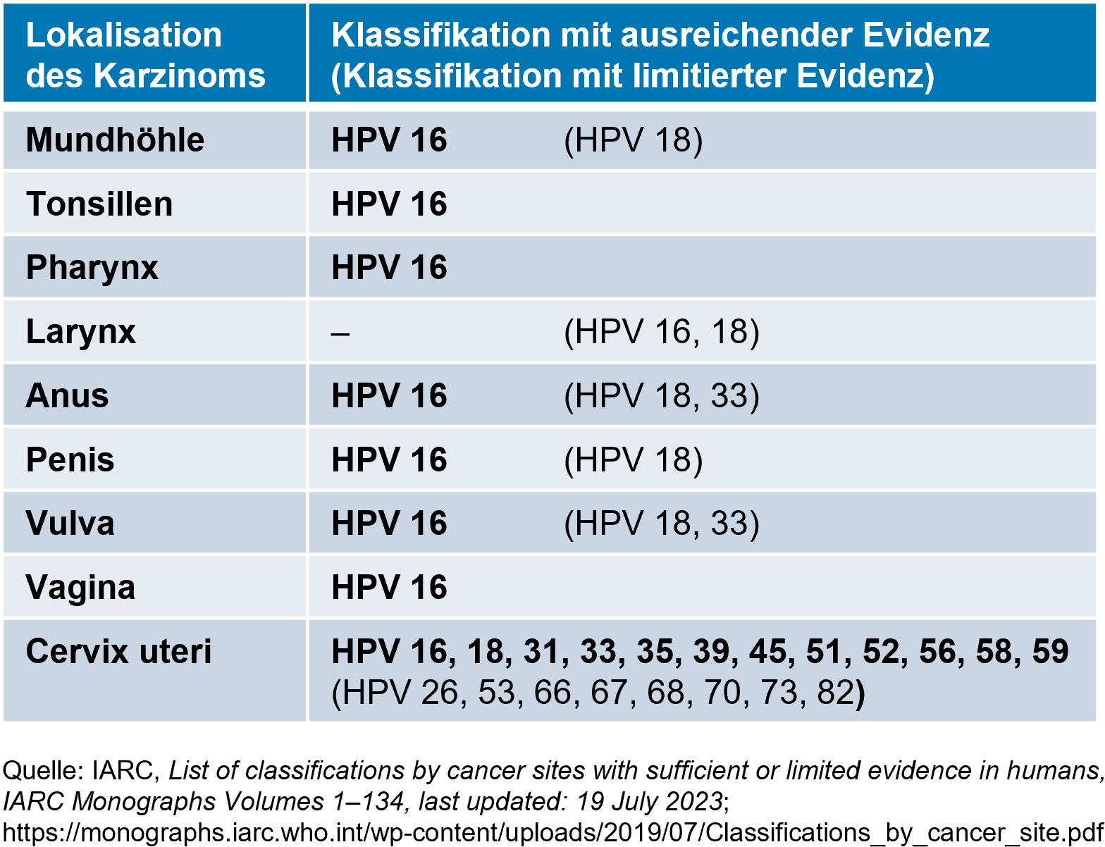 Tabelle mit Karzinomen und ihrer Lokalisation und durch welche HPV-Arten diese verursacht werden