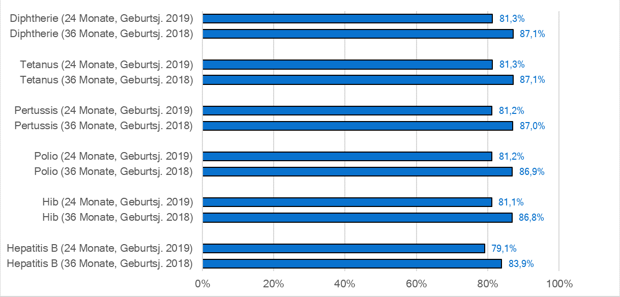 Die Abbildung zeigt in Säulendiagrammen die Impfquoten für Diphtherie, Tetanus, Pertussis, Polio, Hib und Hepatitis B von Kleinkindern im Alter von 24 und 36 Monaten. 