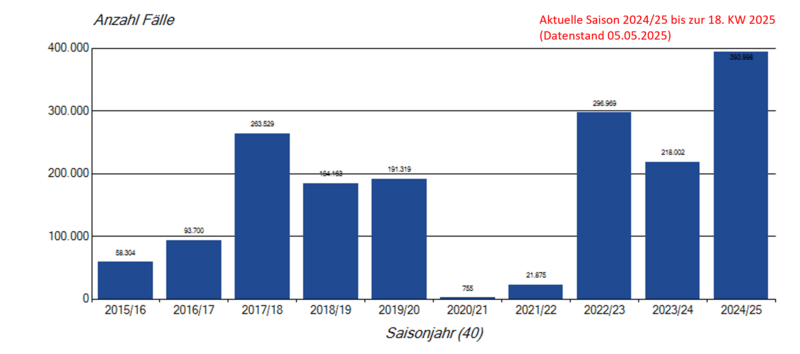 Saisonale Influenzameldungen der letzten 10 Grippesaisons Säulendiagramm saisonale Influenzameldungen seit der Saison 2014/15