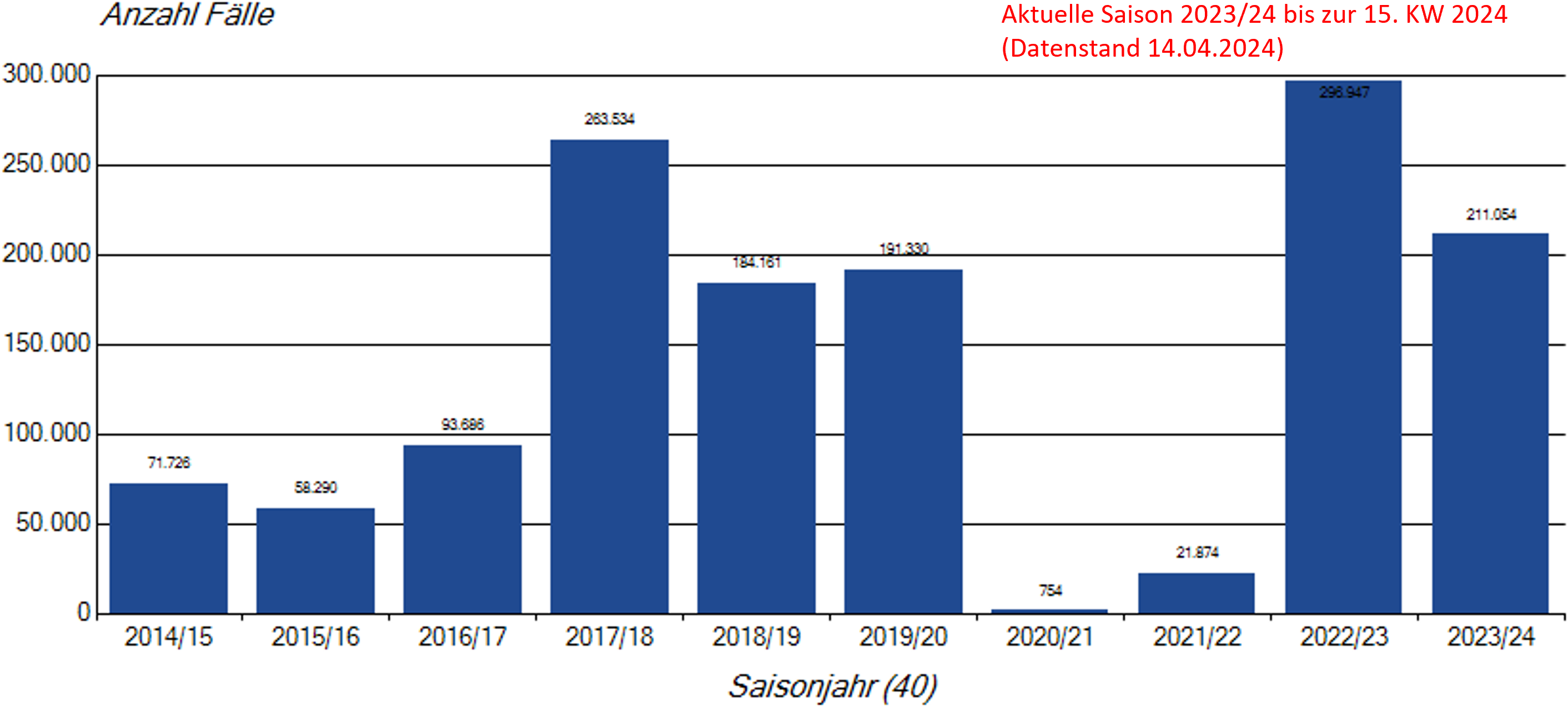 Säulendiagramm saisonale Influenzameldungen seit der Saison 2014/15 
