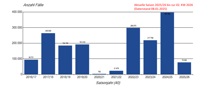 Säulendiagramm saisonale Influenzameldungen seit der Saison 2019/20 