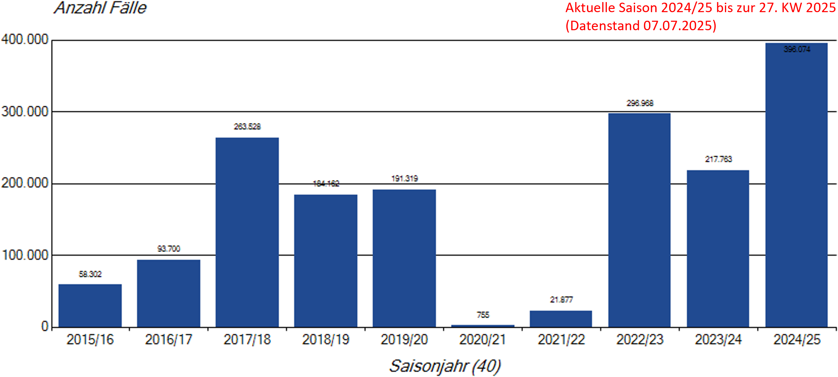 Säulendiagramm saisonale Influenzameldungen seit der Saison 2015/16 