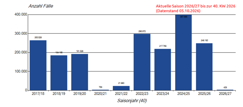S&auml;ulendiagramm saisonale Influenzameldungen seit der Saison 2019/20 