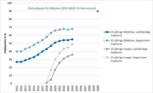 HPV-Impfquoten bei 15-jährigen Mädchen und Jungen in Deutschland zwischen 2011 und 2024.