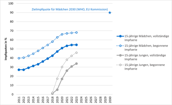 HPV-Impfquoten bei 15-jährigen Mädchen und Jungen in Deutschland zwischen 2011 und 2023.