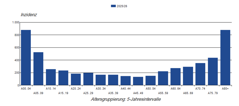 Laborbestätigte Influenza-Meldefälle pro 100.000 Einwohner nach Alter in der Grippesaison 2025/26 Säulendiagramm Laborbestätigte Influenza-Meldefälle pro 100.000 Einwohner nach Alter in der Saison 2025/26