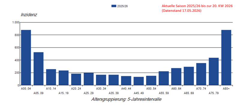 Laborbestätigte Influenza-Meldefälle pro 100.000 Einwohner nach Alter in der Grippesaison 2025/26 Säulendiagramm Laborbestätigte Influenza-Meldefälle pro 100.000 Einwohner nach Alter in der Saison 2025/26