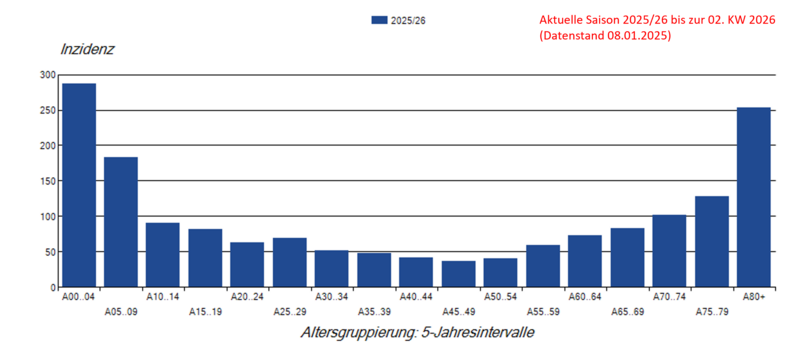 Säulendiagramm Laborbestätigte Influenza-Meldefälle pro 100.000 Einwohner nach Alter in der Saison 2025/26