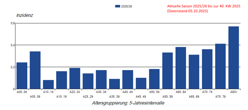 Säulendiagramm Laborbestätigte Influenza-Meldefälle pro 100.000 Einwohner nach Alter in der Saison 2025/26