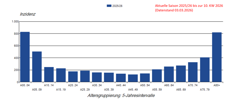 Säulendiagramm Laborbestätigte Influenza-Meldefälle pro 100.000 Einwohner nach Alter in der Saison 2025/26