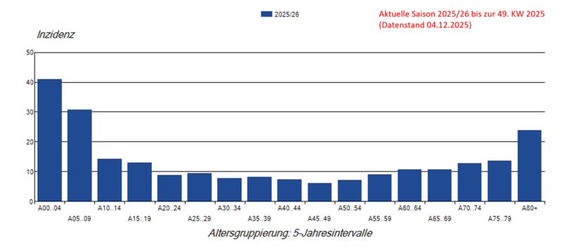 Säulendiagramm Laborbestätigte Influenza-Meldefälle pro 100.000 Einwohner nach Alter in der Saison 2025/26