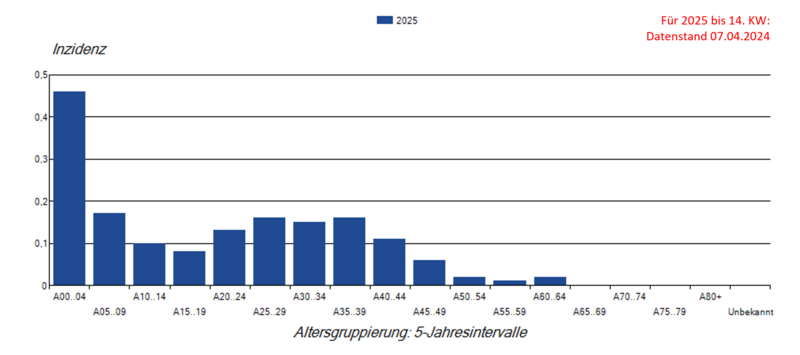 Säulendiagramm Masernfälle pro 100.000 nach Alter im Jahr 2024 (Inzidenz)