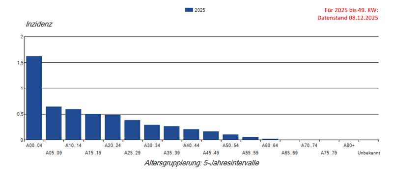 Säulendiagramm Masernfälle pro 100.000 nach Alter im Jahr 2025 (Inzidenz)